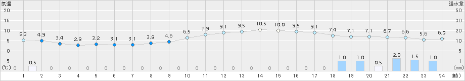 夕張(>2015年11月09日)のアメダスグラフ