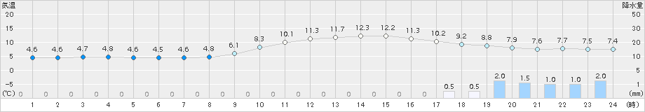蘭越(>2015年11月09日)のアメダスグラフ
