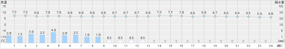 根室(>2015年11月09日)のアメダスグラフ