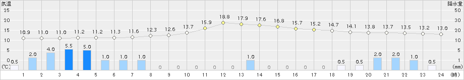 湯沢(>2015年11月09日)のアメダスグラフ