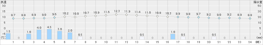 奥中山(>2015年11月09日)のアメダスグラフ