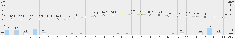 大衡(>2015年11月09日)のアメダスグラフ