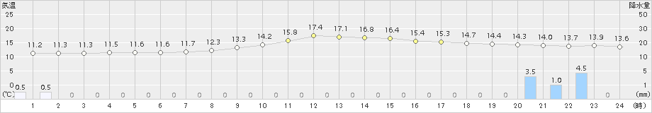 金山(>2015年11月09日)のアメダスグラフ