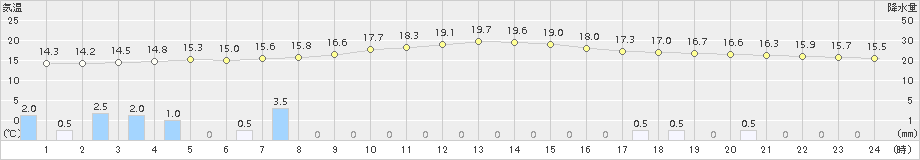 南信濃(>2015年11月09日)のアメダスグラフ