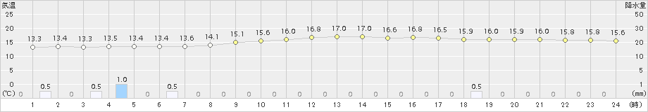 切石(>2015年11月09日)のアメダスグラフ