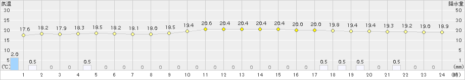 富士(>2015年11月09日)のアメダスグラフ