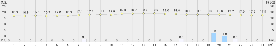 伊良湖(>2015年11月09日)のアメダスグラフ