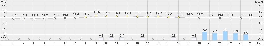 安塚(>2015年11月09日)のアメダスグラフ