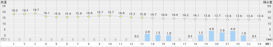 関山(>2015年11月09日)のアメダスグラフ