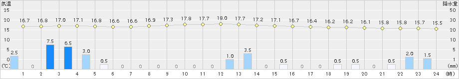 今庄(>2015年11月09日)のアメダスグラフ