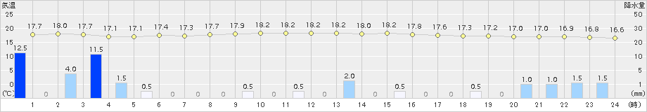 敦賀(>2015年11月09日)のアメダスグラフ