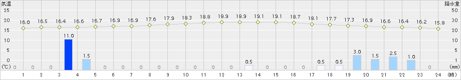 能勢(>2015年11月09日)のアメダスグラフ