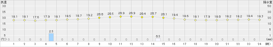 熊取(>2015年11月09日)のアメダスグラフ