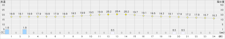 上郡(>2015年11月09日)のアメダスグラフ