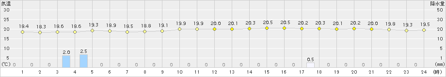 神戸(>2015年11月09日)のアメダスグラフ