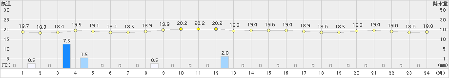 郡家(>2015年11月09日)のアメダスグラフ