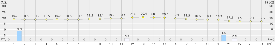 倉敷(>2015年11月09日)のアメダスグラフ