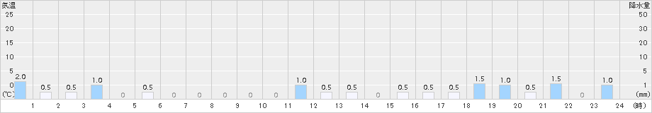 若桜(>2015年11月09日)のアメダスグラフ