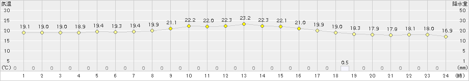 佐賀(>2015年11月09日)のアメダスグラフ