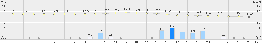 萩(>2015年11月09日)のアメダスグラフ