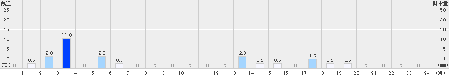 一勝地(>2015年11月09日)のアメダスグラフ