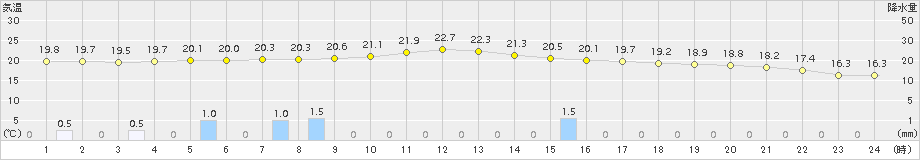 日向(>2015年11月09日)のアメダスグラフ