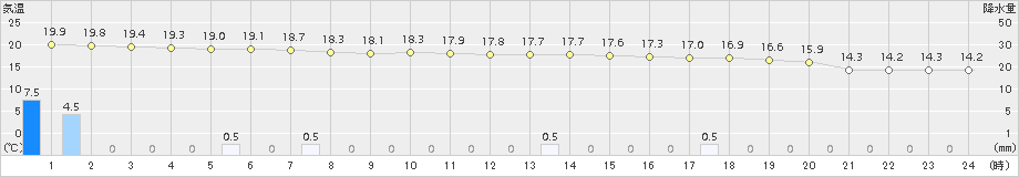 牧之原(>2015年11月09日)のアメダスグラフ