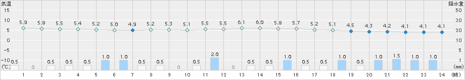 山口(>2015年11月10日)のアメダスグラフ