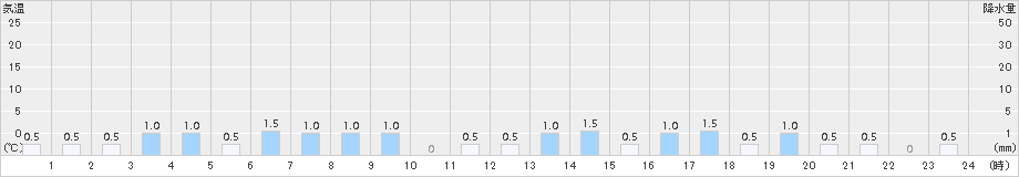 赤平(>2015年11月10日)のアメダスグラフ
