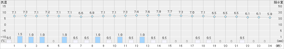 神恵内(>2015年11月10日)のアメダスグラフ