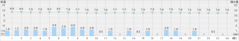 寿都(>2015年11月10日)のアメダスグラフ