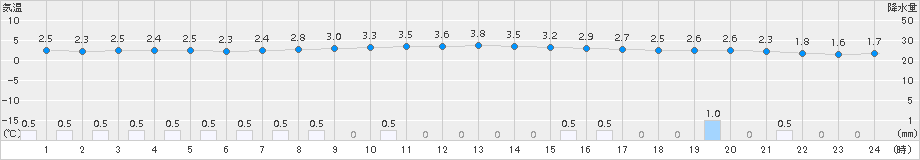 佐呂間(>2015年11月10日)のアメダスグラフ