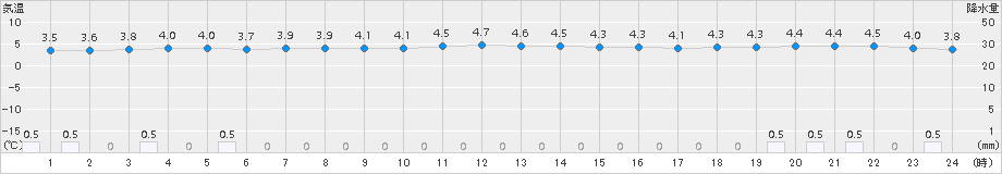 網走(>2015年11月10日)のアメダスグラフ