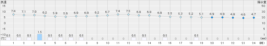 日高門別(>2015年11月10日)のアメダスグラフ