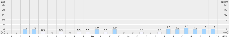 目黒(>2015年11月10日)のアメダスグラフ