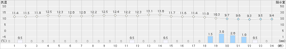 江差(>2015年11月10日)のアメダスグラフ