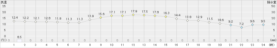 大衡(>2015年11月10日)のアメダスグラフ