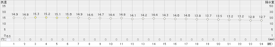 鼠ケ関(>2015年11月10日)のアメダスグラフ