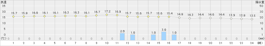 所沢(>2015年11月10日)のアメダスグラフ