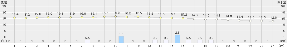 青梅(>2015年11月10日)のアメダスグラフ