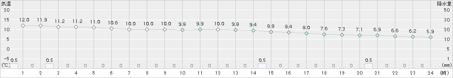 信濃町(>2015年11月10日)のアメダスグラフ