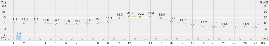 南信濃(>2015年11月10日)のアメダスグラフ