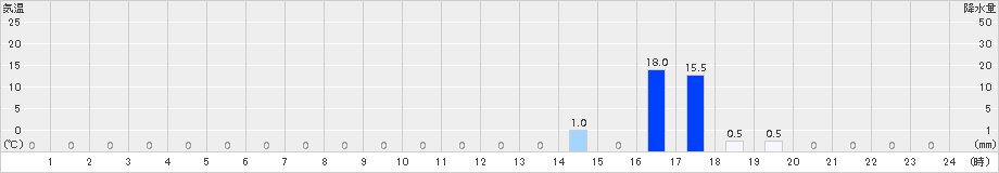 高根山(>2015年11月10日)のアメダスグラフ