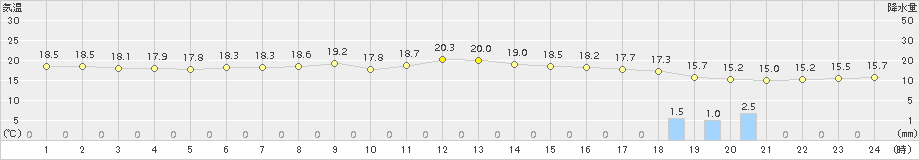 稲取(>2015年11月10日)のアメダスグラフ