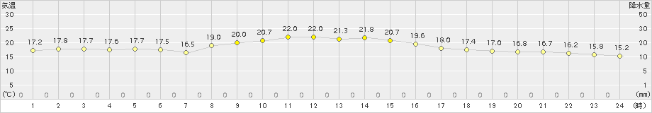 伊良湖(>2015年11月10日)のアメダスグラフ