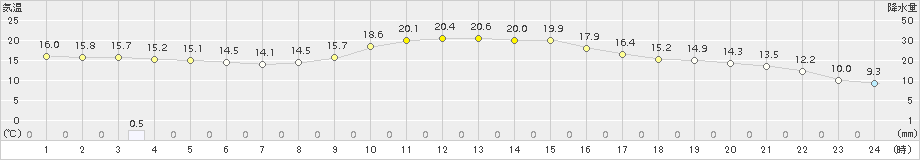 金山(>2015年11月10日)のアメダスグラフ