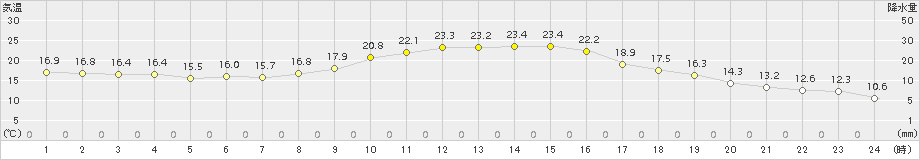 多治見(>2015年11月10日)のアメダスグラフ