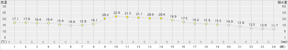 四日市(>2015年11月10日)のアメダスグラフ