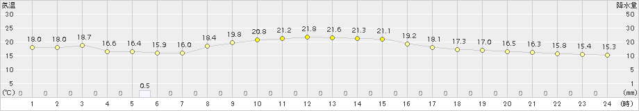 南伊勢(>2015年11月10日)のアメダスグラフ