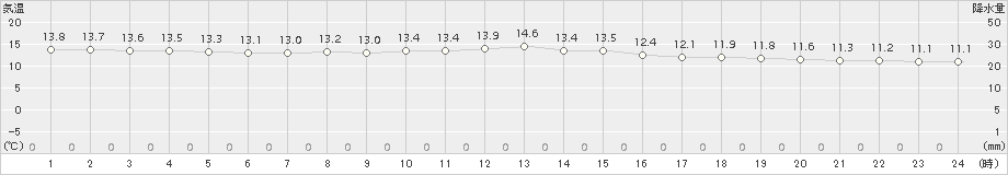 弾崎(>2015年11月10日)のアメダスグラフ